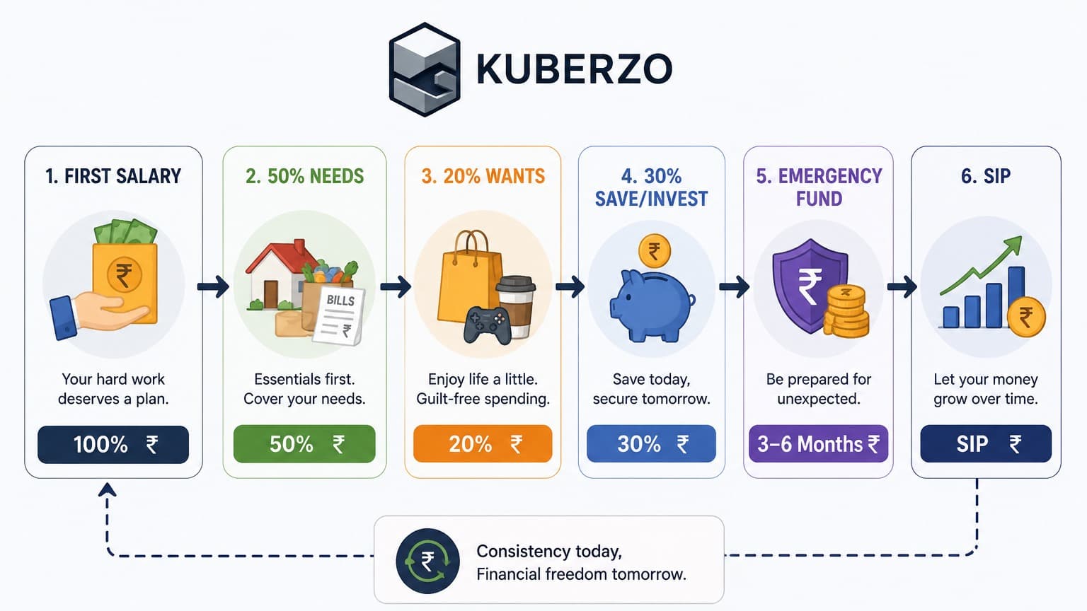 Simple flowchart showing how to divide first salary into needs, wants, savings and investments for beginners in India