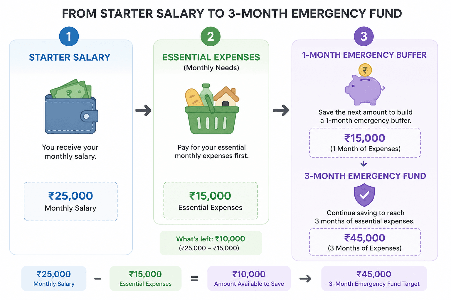 Illustration showing how to build a three-month emergency fund from a starter salary in India