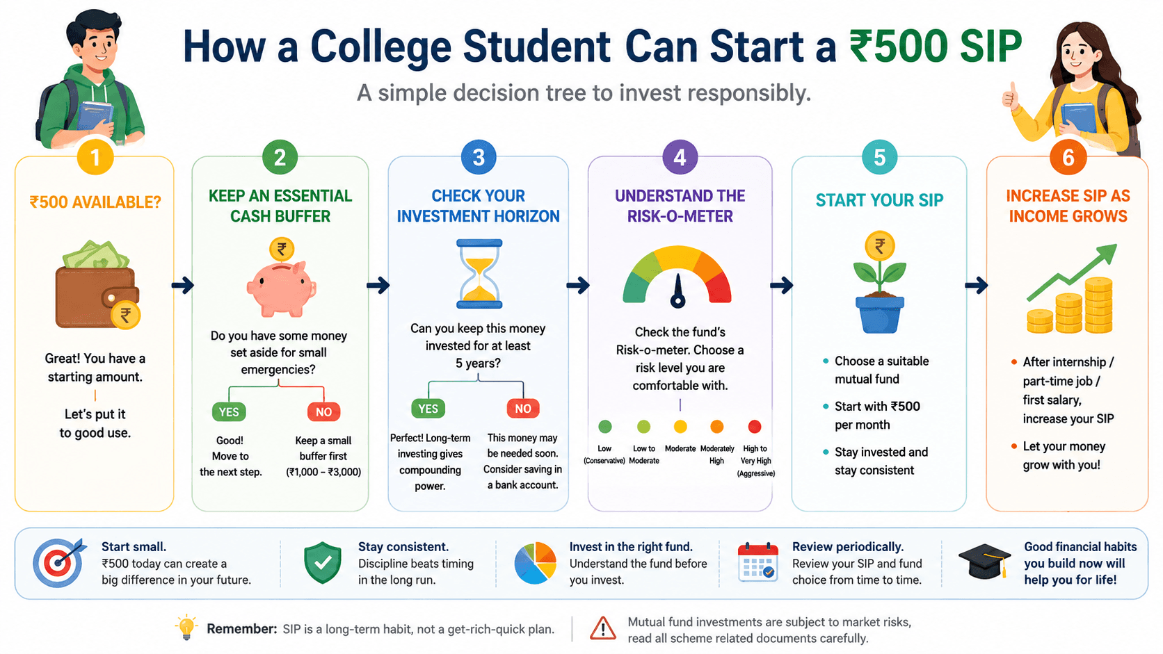 Decision tree showing how college students in India can start a ₹500 monthly SIP responsibly