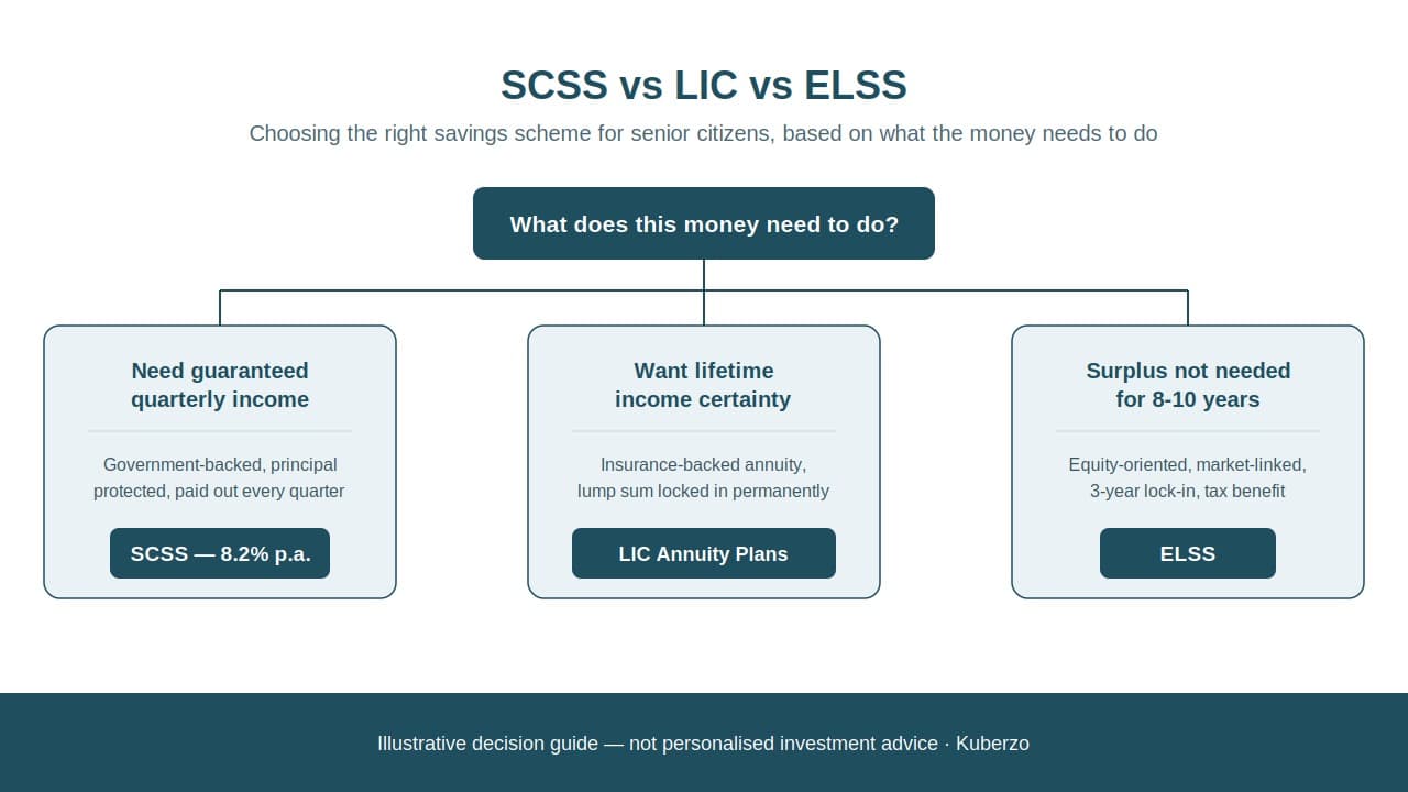 SCSS vs LIC vs ELSS decision tree comparing savings schemes for senior citizens based on income needs and risk