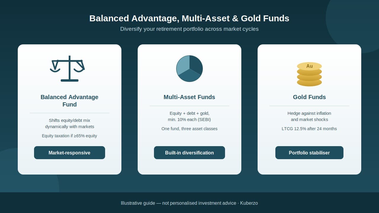 Balanced advantage, multi-asset and gold fund icons representing a diversified retirement portfolio