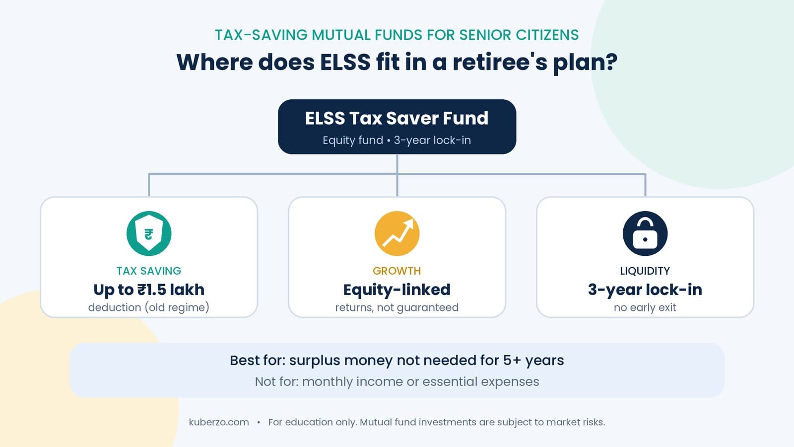 Tax-saving mutual fund infographic showing ELSS tax deduction, equity-linked growth and a 3-year lock-in for senior citizens
