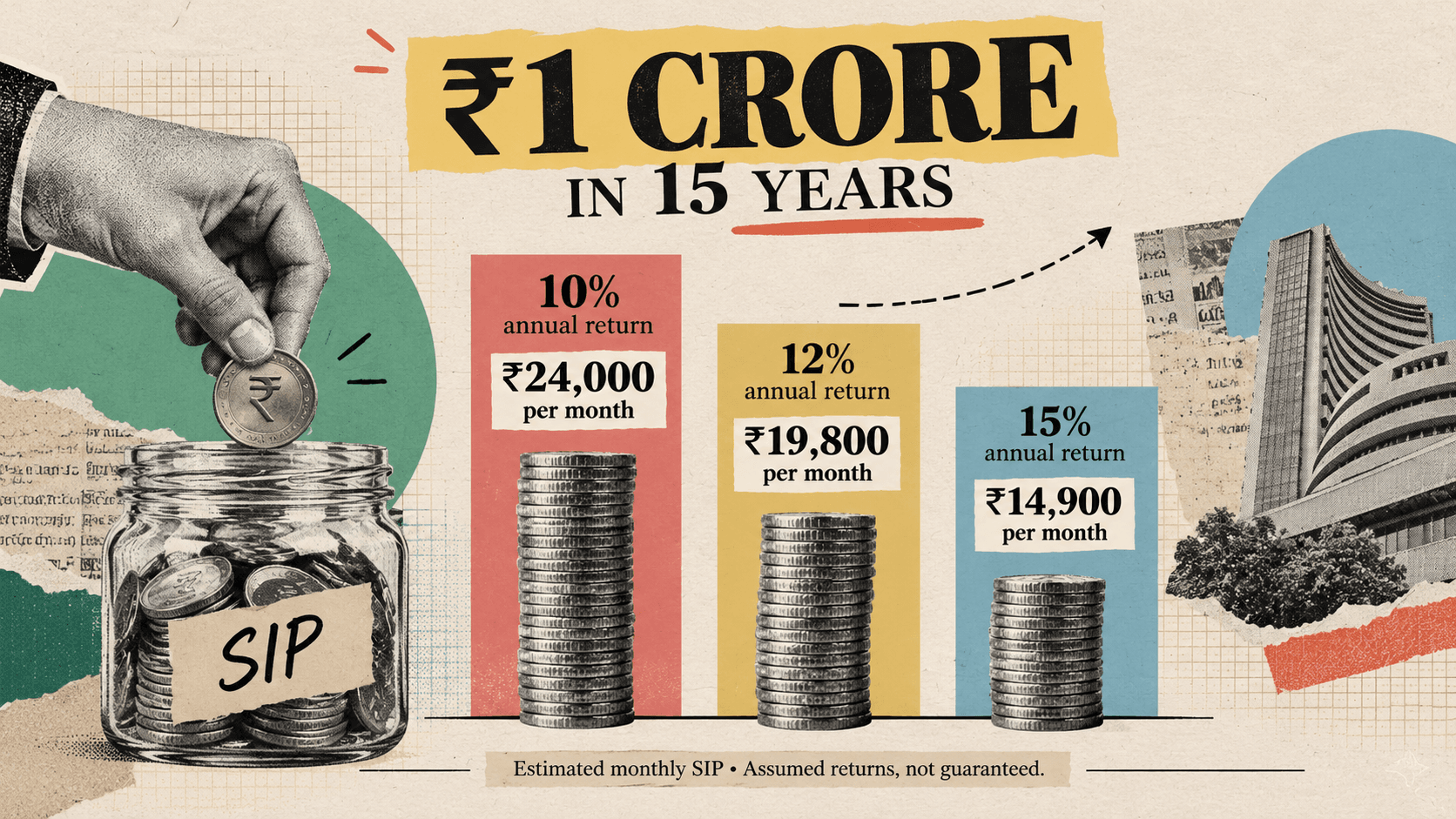 Chart comparing the estimated monthly SIP required to target ₹1 crore in 15 years at assumed annual returns of 10%, 12% and 15%