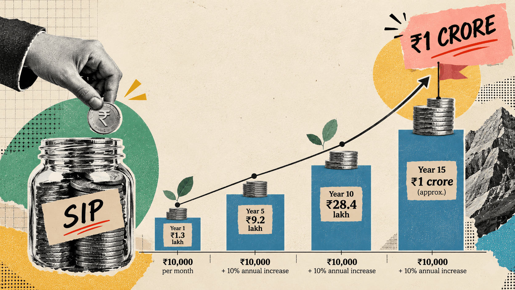 Illustration showing how a ₹10,000 monthly SIP with annual increases could grow over time, with a rising investment chart and a ₹1 crore financial goal.