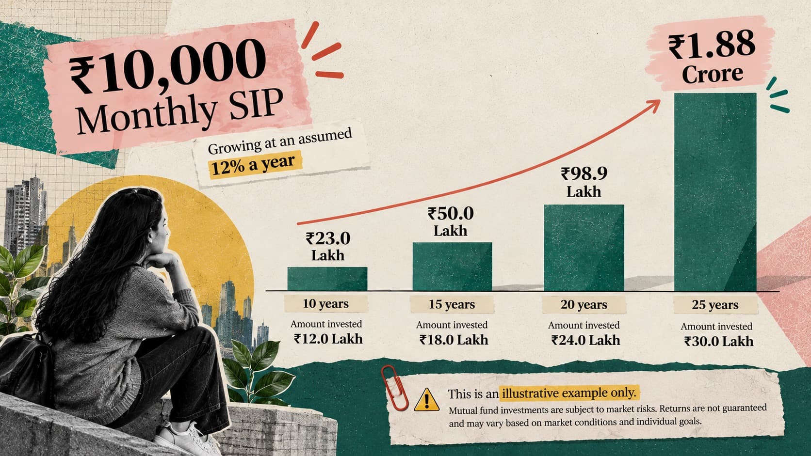 Bar chart showing a ₹10,000 monthly SIP growing at an assumed 12% a year to ₹23.0 lakh in 10 years, ₹50.0 lakh in 15 years, ₹98.9 lakh in 20 years and ₹1.88 crore in 25 years, with the amount invested shown beneath each bar.